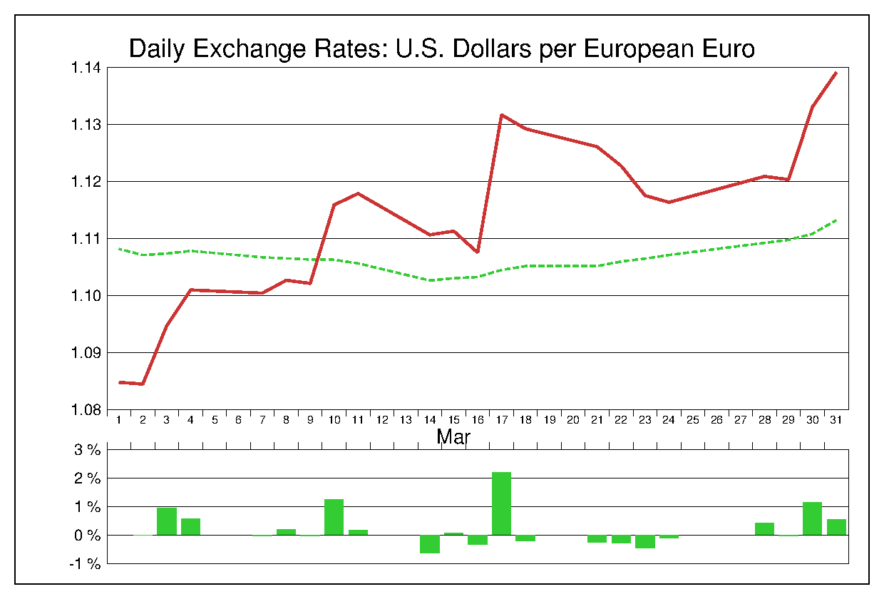 2016年3月のユーロドル（EUR/USD）