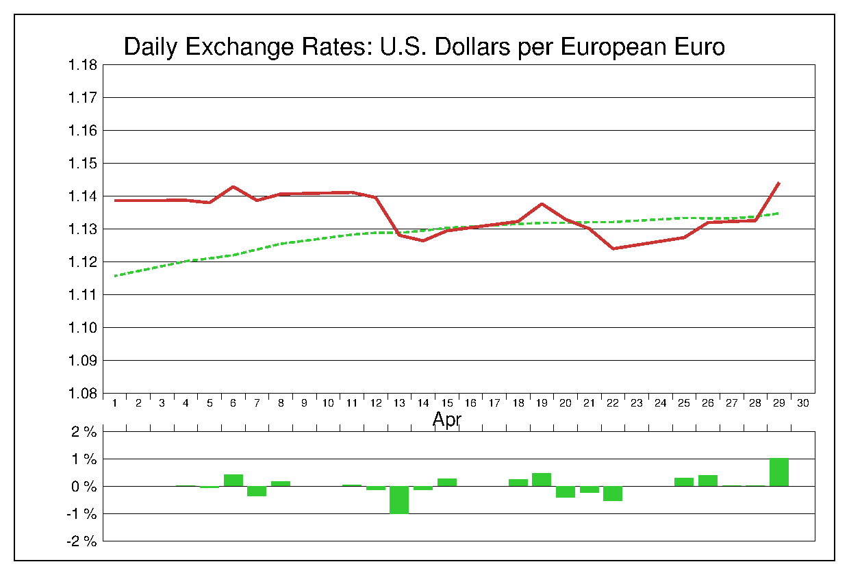 2016年4月のユーロドル（EUR/USD）