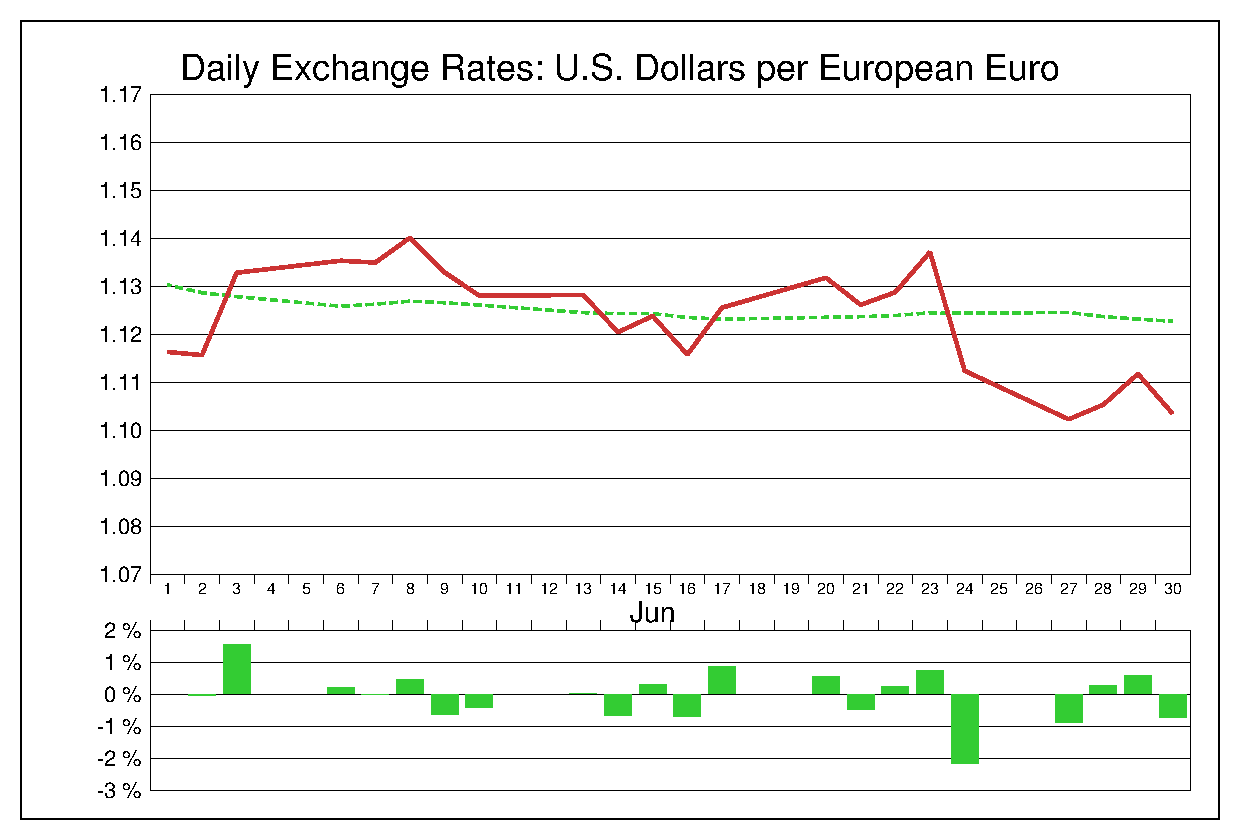 2016年6月のユーロドル（EUR/USD）