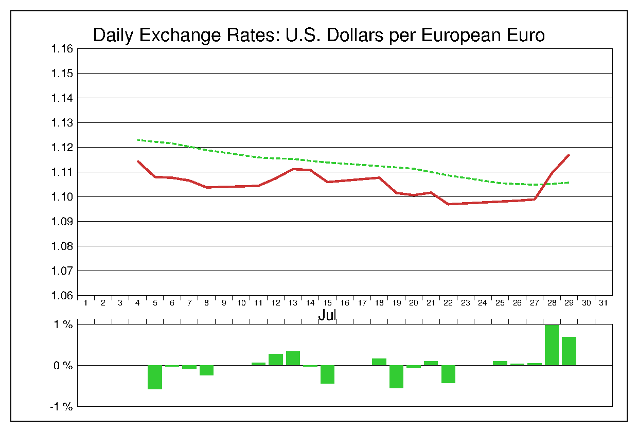 2016年7月のユーロドル（EUR/USD）