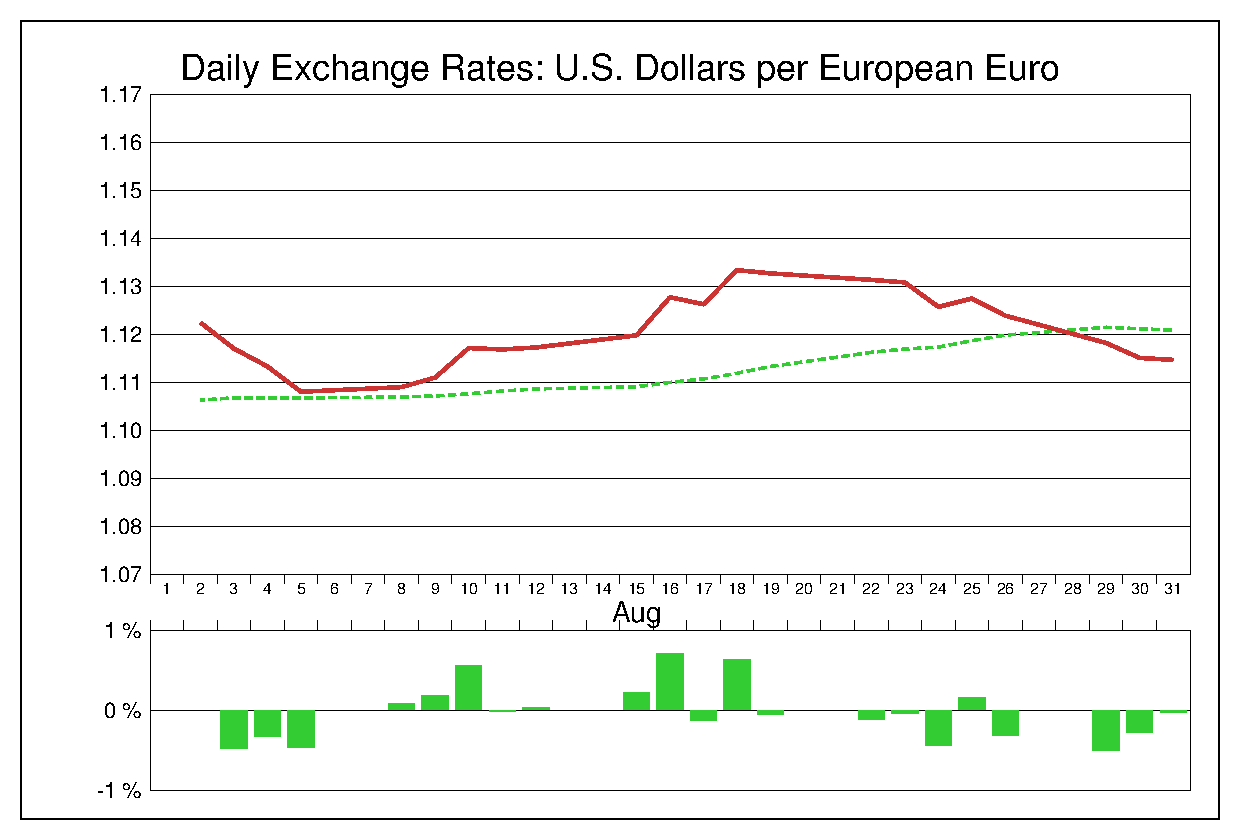 2016年8月のユーロドル（EUR/USD）