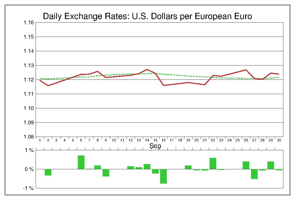 2016年9月のEUR/USD