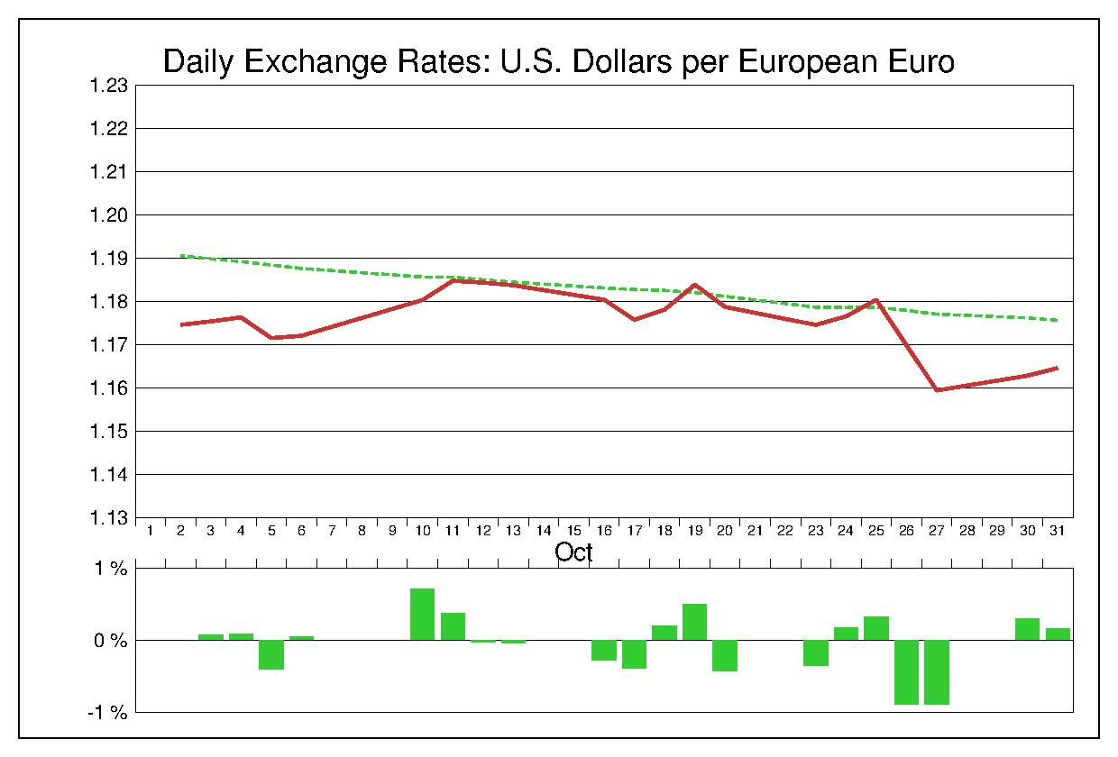 ユーロドル（EUR/USD） 1995年10月