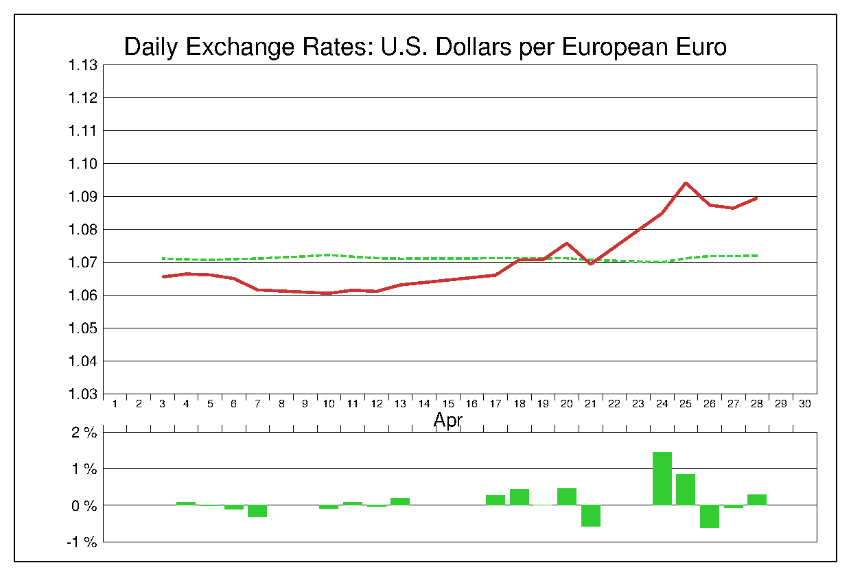 2017年4月のユーロドル（EUR/USD）