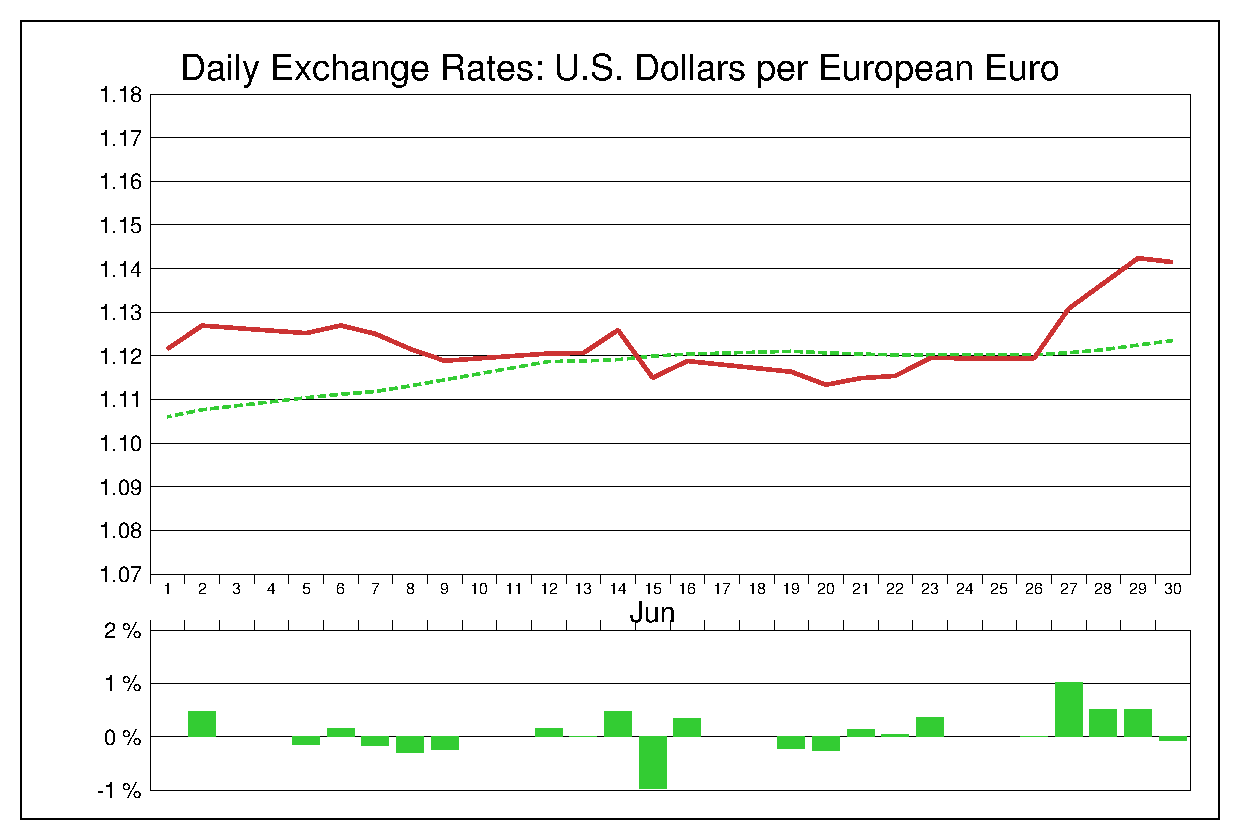 2017年6月のEUR/USD