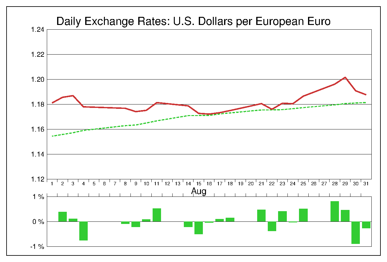 2017年8月のユーロドル（EUR/USD）