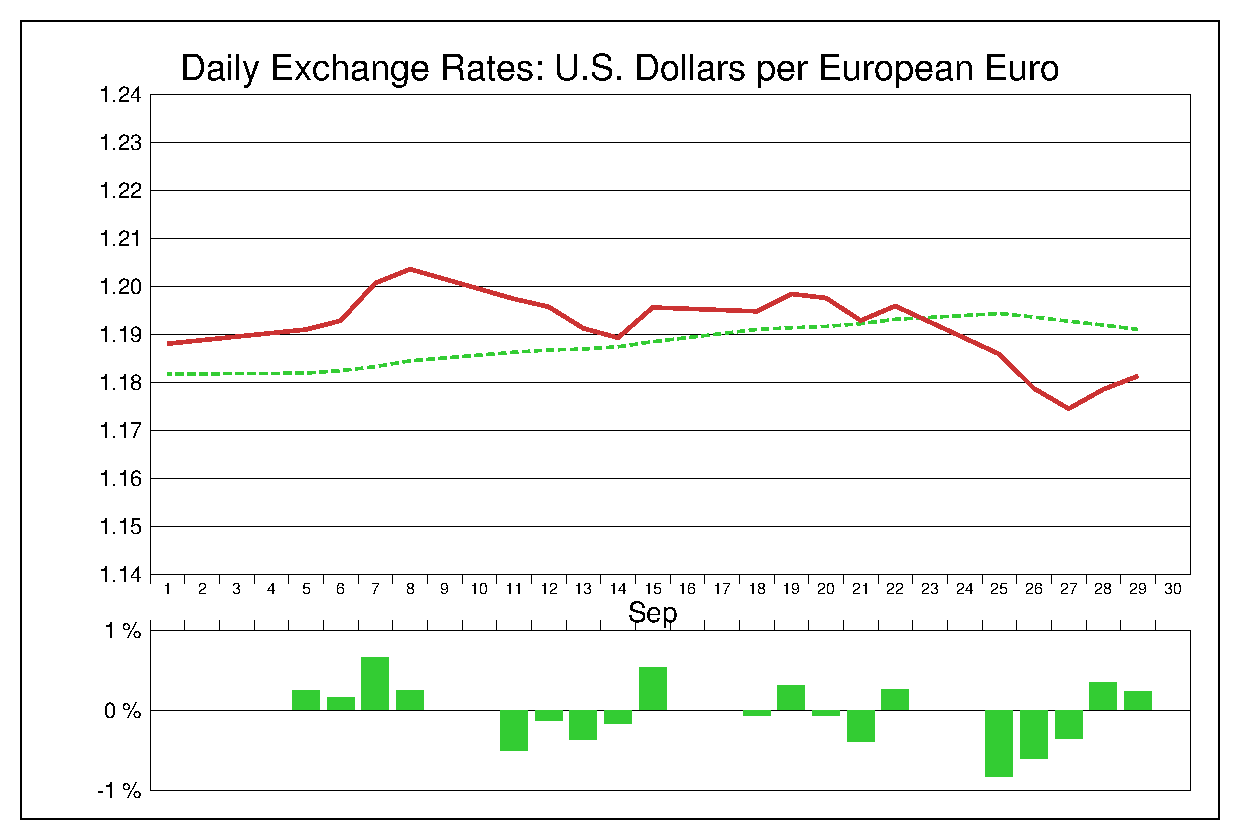 2017年9月のEUR/USD
